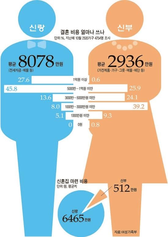 결혼할때 남/여 평균 비용