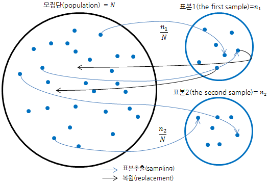 여론조사기초개념 표본추출방법 네이버 블로그