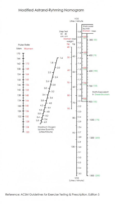 Astrand-rhyming test vo2 max calculation picture