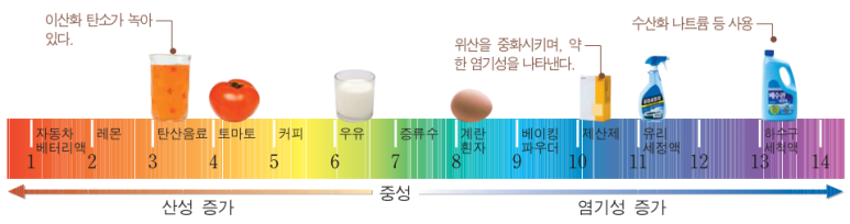 4-2-2-1. 수소 이온 농도 지수(Ph)와 지시약 : 네이버 블로그